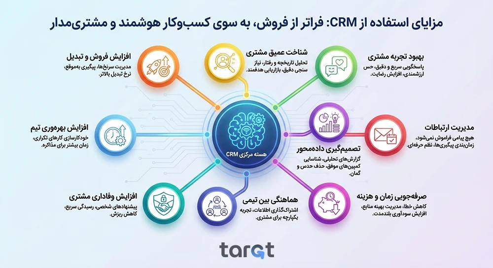crm چیست؟ مفهوم نرم افزار مدیریت ارتباط با مشتری 48 مزایای استفاده از CRM