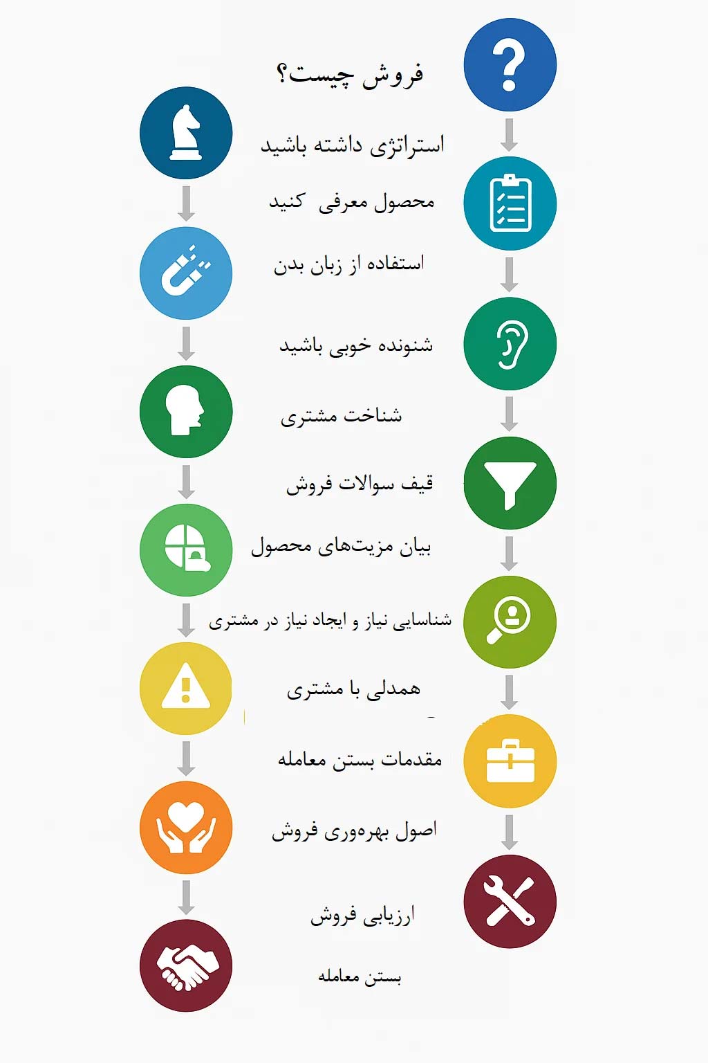 آموزش فروش | چرا باید روی مهارت های فروش سرمایه گذاری کنیم؟ 55 Sales-training