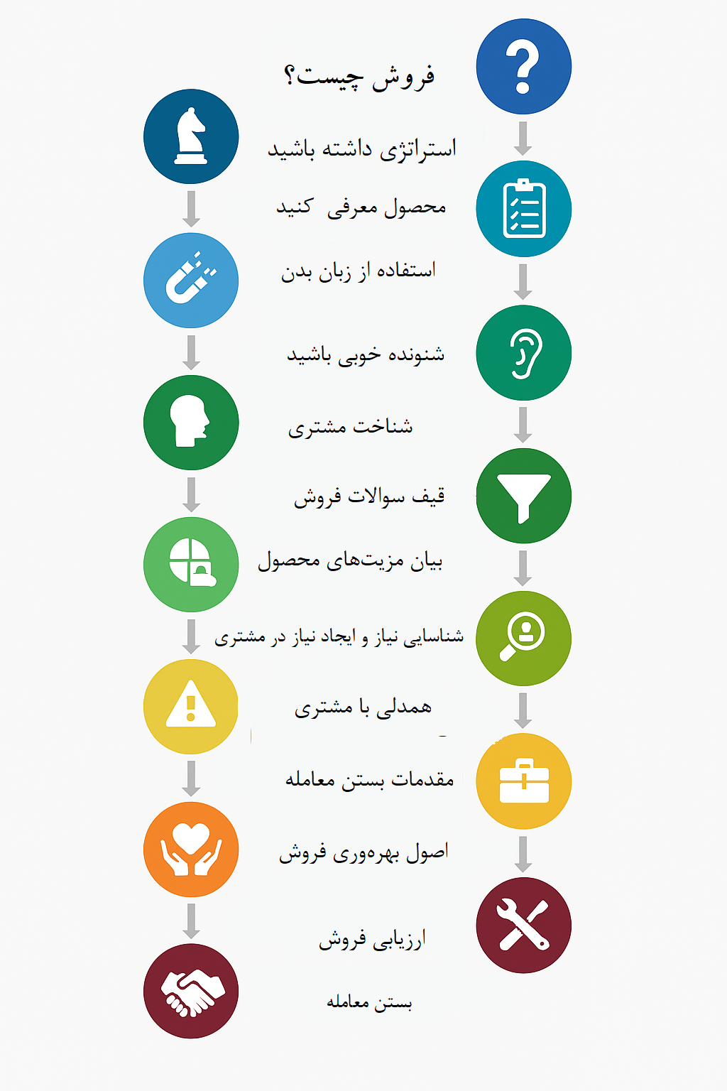 مسیر دوره آموزش رایگان فروش در تارگت