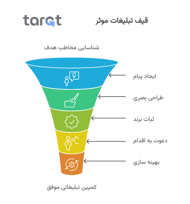 اصول تبلیغات موثر برای کسب و کارهای کوچک و بزرگ 47 قیف تبلیغات موثر