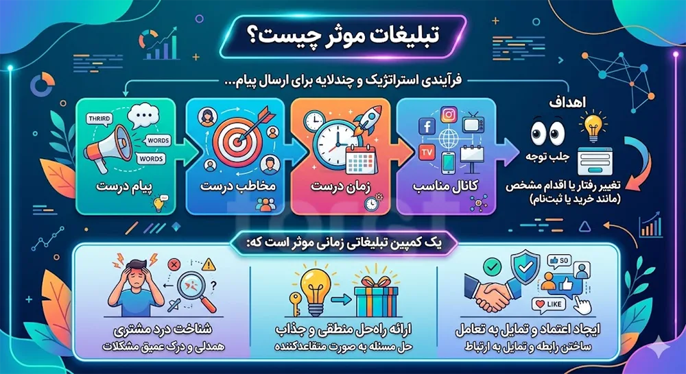 اصول تبلیغات موثر برای کسب و کارهای کوچک و بزرگ 46 تبلیغات موثر چیست