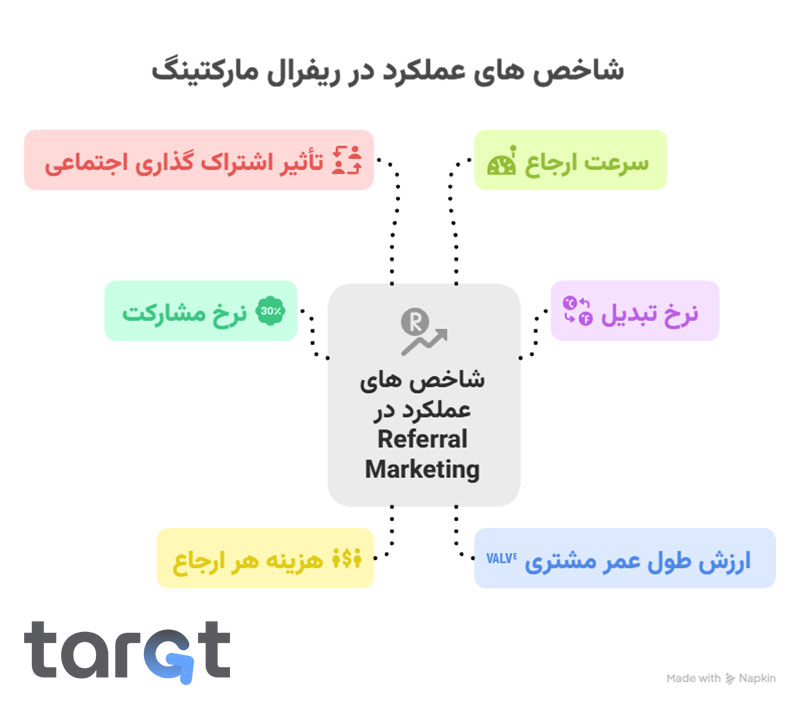 بازاریابی ارجاعی یا referral marketing چیست؟ 41 شاخص های عملکرد در referral marketing چیست