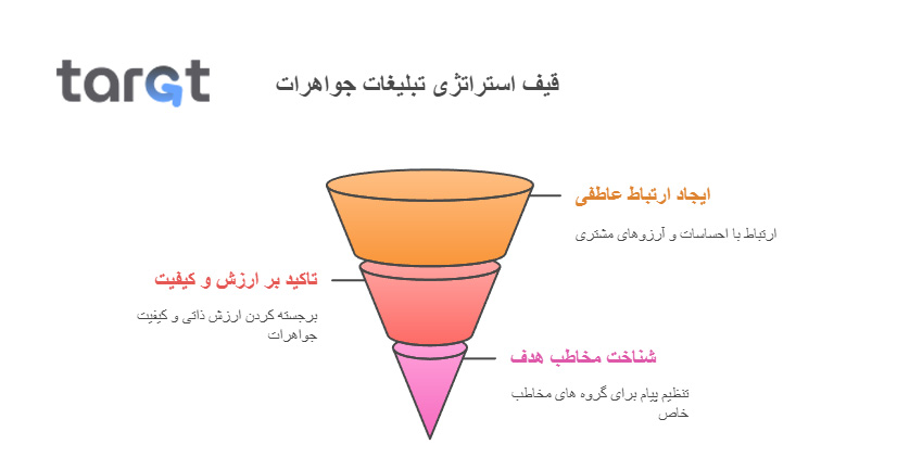 متن تبلیغ جواهرات برای طلافروشی 41 اصول نوشتن متن برای تبلیغ جواهرات