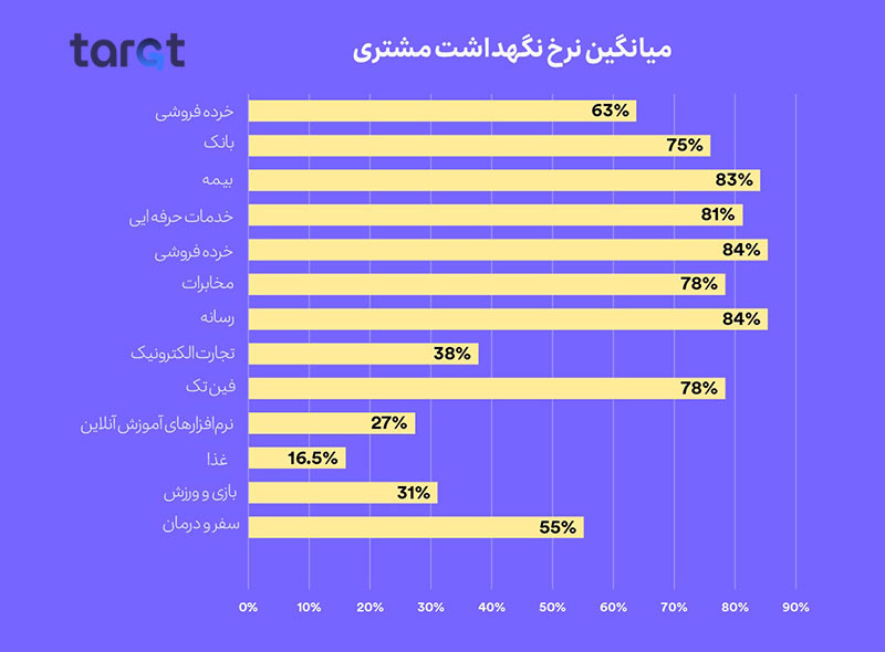 نرخ نگهداشت مشتری چیست و چطور آن را افزایش دهیم؟ 54 میانگین نرخ نگهداشت مشتری در کسب و کار های مختلف
