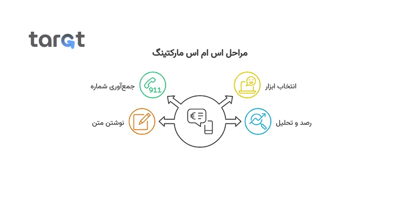 بازاریابی پیامکی هدفمند زمان قطعی اینترنت بین الملل 36 مراحل اس ام اس مارکتینگ