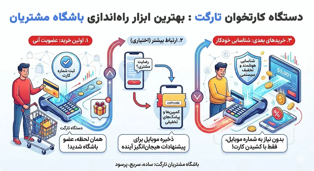دستگاه باشگاه مشتریان 6 دستگاه کارتخوان تارگت